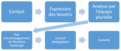Processus d'entrée dans le dispositif Aspie-Friendly