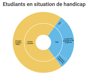 Etudiants en situation de handicap (source DGESIP)