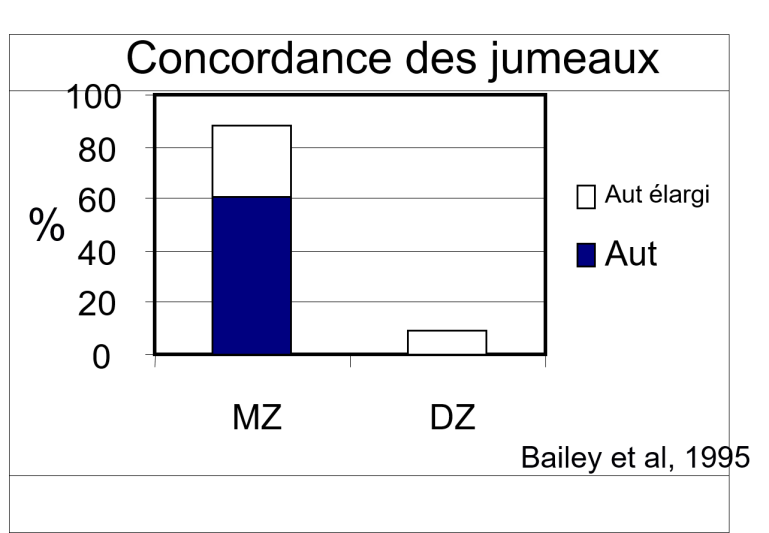 Concordance des jumeaux